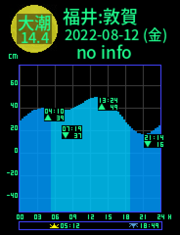 福井：敦賀のタイドグラフ（2022-08-13(土)）
