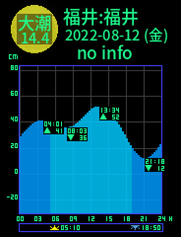 福井：福井のタイドグラフ（2022-08-12(金)）