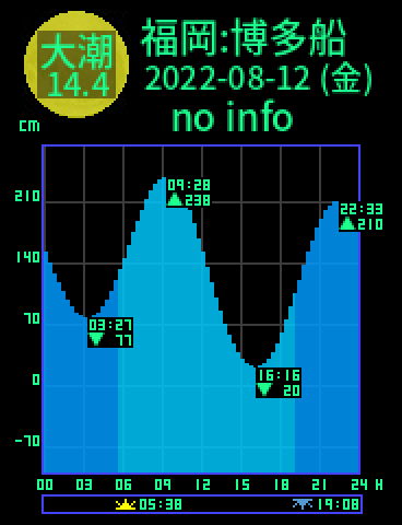 福岡：博多船留のタイドグラフ（2022-08-13(土)）