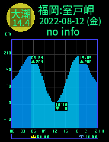 福岡：室戸岬のタイドグラフ（2022-08-12(金)）