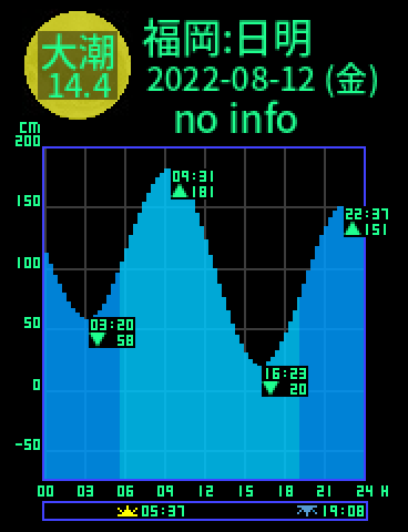 福岡：日明のタイドグラフ（2022-08-13(土)）