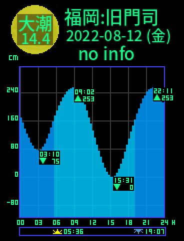 福岡：旧門司のタイドグラフ（2022-08-13(土)）