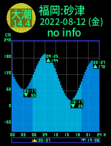 福岡：砂津のタイドグラフ（2022-08-12(金)）