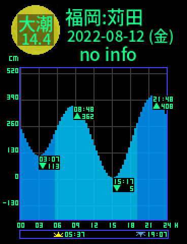 福岡：苅田のタイドグラフ（2022-08-11(木)）