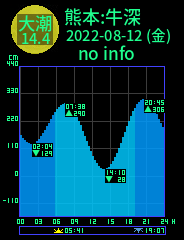 熊本：天草牛深のタイドグラフ（2022-08-12(金)）