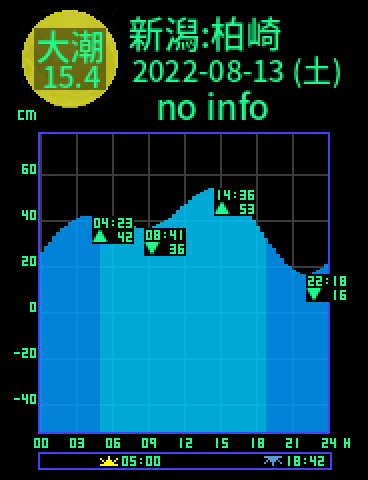 新潟：柏崎のタイドグラフ（2022-08-13(土)）