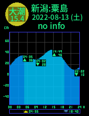 新潟：粟島のタイドグラフ（2022-08-13(土)）