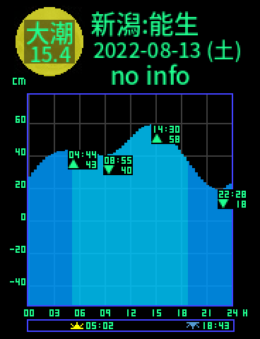 新潟：能生のタイドグラフ（2022-08-12(金)）