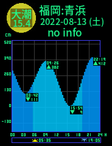 福岡：青浜のタイドグラフ（2022-08-13(土)）