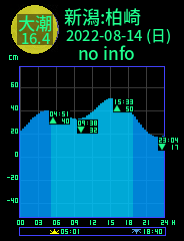 新潟：柏崎のタイドグラフ（2022-08-14(日)）