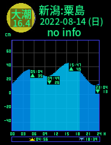 新潟：粟島のタイドグラフ（2022-08-14(日)）
