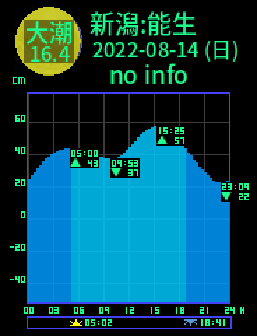 新潟：能生のタイドグラフ（2022-08-14(日)）