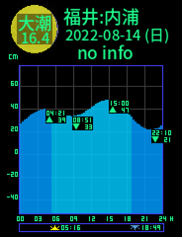 福井：内浦のタイドグラフ（2022-08-13(土)）