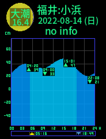 福井：小浜のタイドグラフ（2022-08-15(月)）