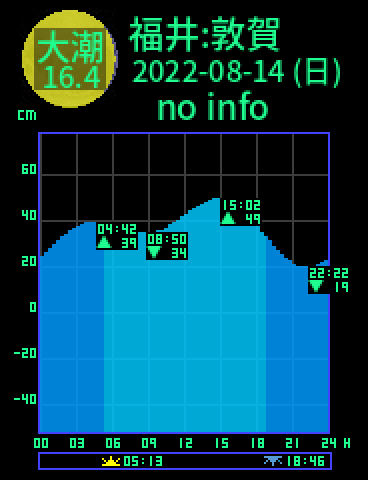 福井：敦賀のタイドグラフ（2022-08-15(月)）