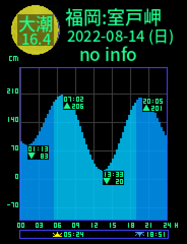 福岡：室戸岬のタイドグラフ（2022-08-14(日)）