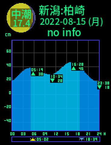 新潟：柏崎のタイドグラフ（2022-08-16(火)）