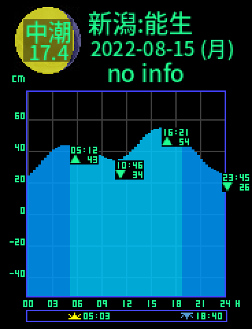 新潟：能生のタイドグラフ（2022-08-14(日)）
