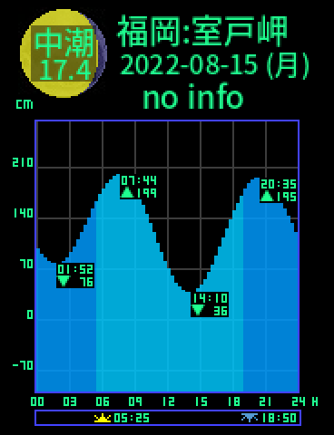 福岡：室戸岬のタイドグラフ（2022-08-14(日)）
