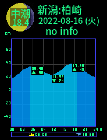 新潟：柏崎のタイドグラフ（2022-08-17(水)）