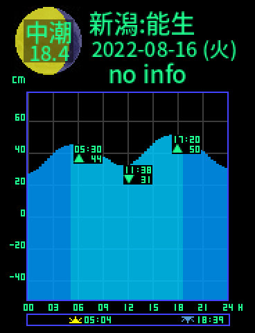 新潟：能生のタイドグラフ（2022-08-17(水)）