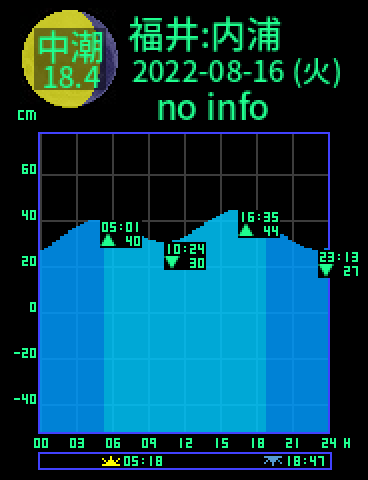 福井：内浦のタイドグラフ（2022-08-17(水)）