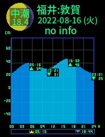 福井：敦賀のタイドグラフ（2022-08-17(水)）