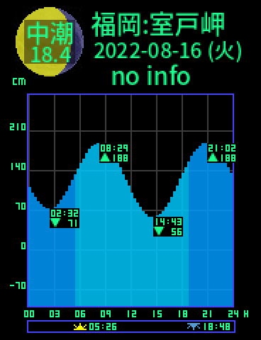 福岡：室戸岬のタイドグラフ（2022-08-15(月)）