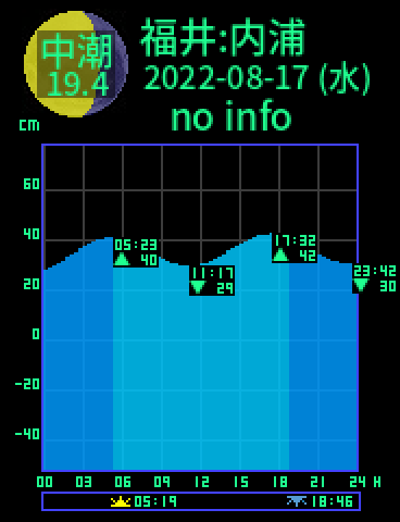 福井：内浦のタイドグラフ（2022-08-17(水)）