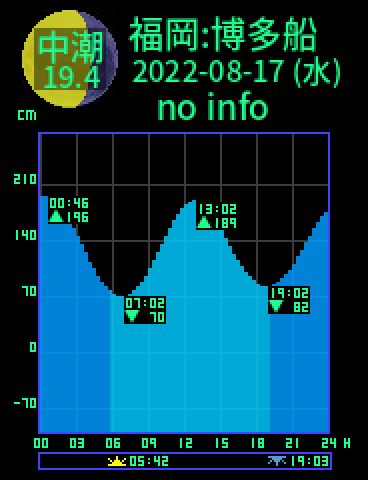 福岡：博多船留のタイドグラフ（2022-08-17(水)）