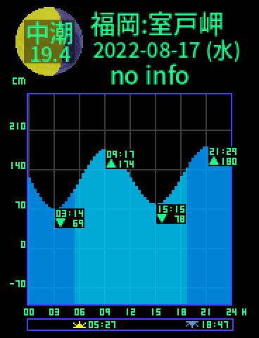 福岡：室戸岬のタイドグラフ（2022-08-18(木)）