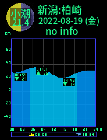 新潟：柏崎のタイドグラフ（2022-08-19(金)）