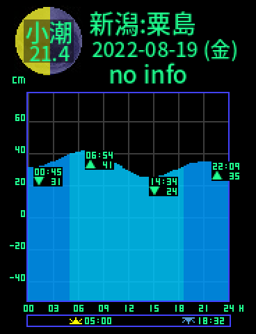 新潟：粟島のタイドグラフ（2022-08-19(金)）