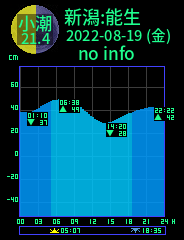 新潟：能生のタイドグラフ（2022-08-20(土)）
