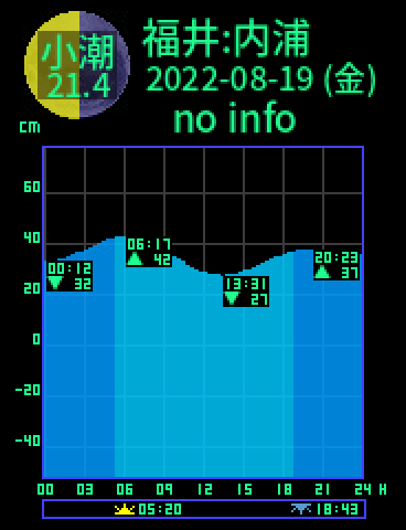 福井：内浦のタイドグラフ（2022-08-18(木)）
