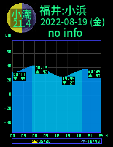 福井：小浜のタイドグラフ（2022-08-18(木)）