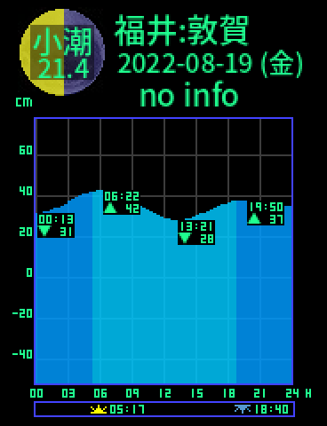 福井：敦賀のタイドグラフ（2022-08-18(木)）