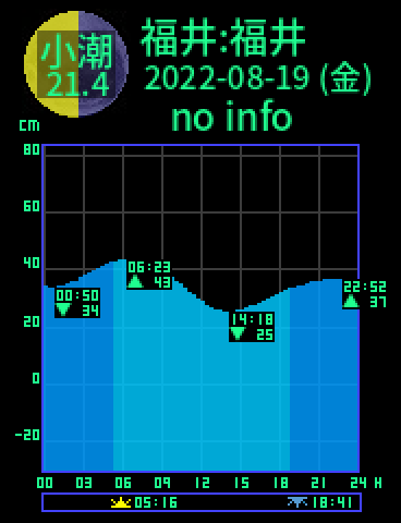 福井：福井のタイドグラフ（2022-08-19(金)）
