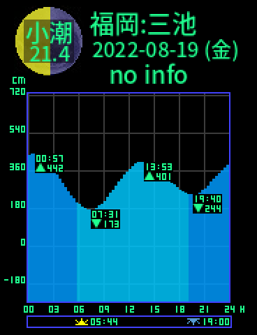 福岡：三池のタイドグラフ（2022-08-19(金)）