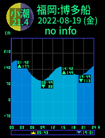 福岡：博多船留のタイドグラフ（2022-08-19(金)）