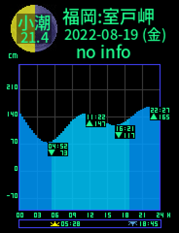 福岡：室戸岬のタイドグラフ（2022-08-20(土)）