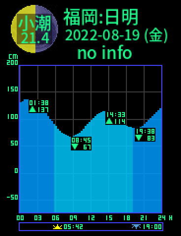 福岡：日明のタイドグラフ（2022-08-18(木)）