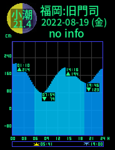 福岡：旧門司のタイドグラフ（2022-08-19(金)）
