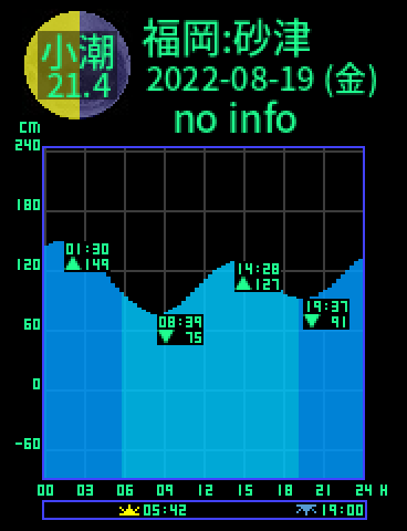 福岡：砂津のタイドグラフ（2022-08-19(金)）
