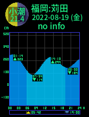 福岡：苅田のタイドグラフ（2022-08-19(金)）