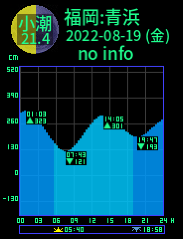 福岡：青浜のタイドグラフ（2022-08-20(土)）