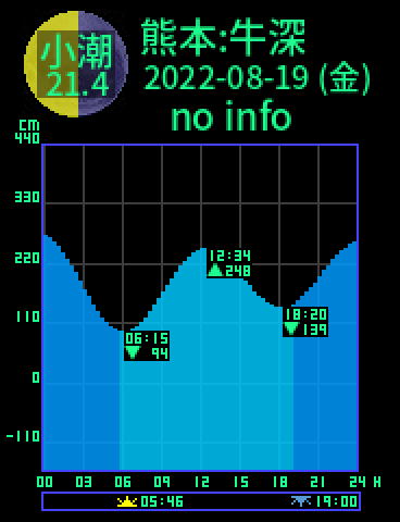 熊本：天草牛深のタイドグラフ（2022-08-20(土)）