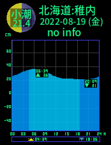 北海道：稚内のタイドグラフ（2022-08-19(金)）