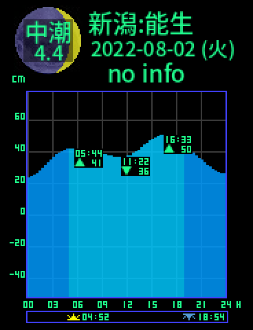 新潟：能生のタイドグラフ（2022-08-03(水)）