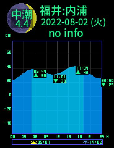 福井：内浦のタイドグラフ（2022-08-03(水)）